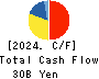 TOKAI Holdings Corporation Cash Flow Statement 2024年3月期