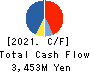 Sansan,Inc. Cash Flow Statement 2021年May期 Sansan,Inc. Cash Flow Statement 2021年5月期