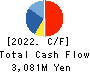 Howa Machinery, Ltd. Cash Flow Statement 2022年3月期