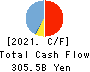 The Bank of Okinawa, Ltd. Cash Flow Statement 2021年3月期