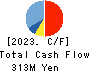 Logizard Co.,Ltd. Cash Flow Statement 2023年Jun期 Logizard Co.,Ltd. Cash Flow Statement 2023年6月期