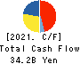 FP CORPORATION Cash Flow Statement 2021年3月期