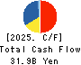 WORLD CO.,LTD. Cash Flow Statement 2025年Feb期 WORLD CO.,LTD. Cash Flow Statement 2025年2月期