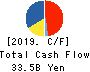 Nissan Chemical Corporation Cash Flow Statement 2019年3月期