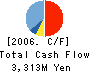 BANDAI VISUAL CO.,LTD. Cash Flow Statement 2006年2月期