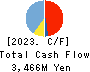 TOUMEI CO., LTD. Cash Flow Statement 2023年8月期
