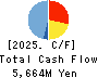 MUSASHI CO.,LTD. Cash Flow Statement 2025年Mar期 MUSASHI CO.,LTD. Cash Flow Statement 2025年3月期