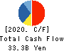 Internet Initiative Japan Inc. Cash Flow Statement 2020年3月期