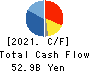 Kawasaki Kisen Kaisha, Ltd. Cash Flow Statement 2021年3月期