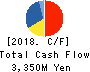 Amaze Co.,Ltd. Cash Flow Statement 2018年Nov期 Amaze Co.,Ltd. Cash Flow Statement 2018年11月期