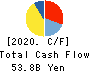 Kamigumi Co.,Ltd. Cash Flow Statement 2020年3月期