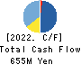 TRIPLEIZE CO.,LTD. Cash Flow Statement 2022年8月期