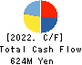Medical Net, Inc. Cash Flow Statement 2022年5月期