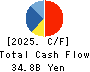 NS United Kaiun Kaisha, Ltd. Cash Flow Statement 2025年Mar期 NS United Kaiun Kaisha, Ltd. Cash Flow Statement 2025年3月期
