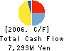 SHIKOKU COCA・COLA BOTTLING CO.,LTD. Cash Flow Statement 2006年3月期
