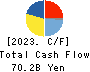 KONAMI GROUP CORPORATION Cash Flow Statement 2023年3月期
