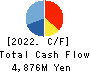 JICHODO Co.,Ltd. Cash Flow Statement 2022年6月期