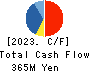 Dawn Corporation Cash Flow Statement 2023年May期 Dawn Corporation Cash Flow Statement 2023年5月期