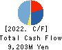 KOSAIDO Holdings Co., Ltd. Cash Flow Statement 2022年3月期
