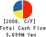 COMBI Corporation Cash Flow Statement 2008年3月期