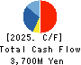 Ensuiko Sugar Refining Co.,Ltd. Cash Flow Statement 2025年Mar期 Ensuiko Sugar Refining Co.,Ltd. Cash Flow Statement 2025年3月期