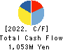 OKAMOTO GLASS CO.,LTD. Cash Flow Statement 2022年3月期