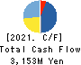 I’rom Group Co.,Ltd. Cash Flow Statement 2021年3月期