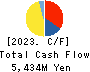 LIFEDRINK COMPANY,INC. Cash Flow Statement 2023年Mar期 LIFEDRINK COMPANY,INC. Cash Flow Statement 2023年3月期