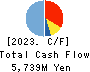 Sansan,Inc. Cash Flow Statement 2023年5月期