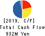 TAKAYOSHI Holdings, INC. Cash Flow Statement 2019年9月期