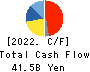 Topre Corporation Cash Flow Statement 2022年3月期
