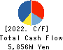 NIPPON PARKING DEVELOPMENT Co.,Ltd. Cash Flow Statement 2022年Jul期 NIPPON PARKING DEVELOPMENT Co.,Ltd. Cash Flow Statement 2022年7月期