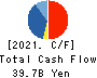 KANAMOTO CO.,LTD. Cash Flow Statement 2021年10月期