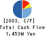 MISAWA HOMES SAN-IN CO.,LTD. Cash Flow Statement 2003年3月期