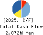 HODEN SEIMITSU KAKO KENKYUSHO CO.,LTD. Cash Flow Statement 2025年Feb期 HODEN SEIMITSU KAKO KENKYUSHO CO.,LTD. Cash Flow Statement 2025年2月期