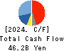 MITSUBA Corporation Cash Flow Statement 2024年3月期