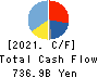 SUZUKI MOTOR CORPORATION Cash Flow Statement 2021年Mar期 SUZUKI MOTOR CORPORATION Cash Flow Statement 2021年3月期