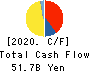 Mitsubishi Logisnext Co., Ltd. Cash Flow Statement 2020年Mar期 Mitsubishi Logisnext Co., Ltd. Cash Flow Statement 2020年3月期