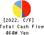 GSI Co., Ltd. Cash Flow Statement 2022年3月期