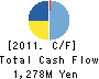 Ono Sangyo Co.,Ltd. Cash Flow Statement 2011年3月期