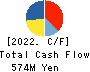 YRGLM Inc. Cash Flow Statement 2022年9月期