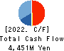 COMTURE CORPORATION Cash Flow Statement 2022年Mar期 COMTURE CORPORATION Cash Flow Statement 2022年3月期