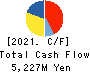 NAGAILEBEN Co.,Ltd. Cash Flow Statement 2021年8月期