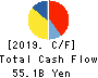 SYSMEX CORPORATION Cash Flow Statement 2019年3月期