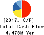 Star Flyer Inc. Cash Flow Statement 2017年Mar期 Star Flyer Inc. Cash Flow Statement 2017年3月期