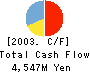 YOZAN Inc. Cash Flow Statement 2003年3月期