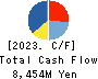 ASAHI PRINTING CO.,LTD. Cash Flow Statement 2023年3月期