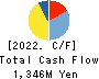 Quest Co.,Ltd. Cash Flow Statement 2022年3月期