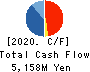 Fuji Oil Company, Ltd. Cash Flow Statement 2020年3月期