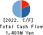 baudroie,inc. Cash Flow Statement 2022年Feb期 baudroie,inc. Cash Flow Statement 2022年2月期
